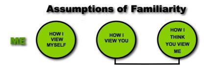 Assumptions of Familiarity